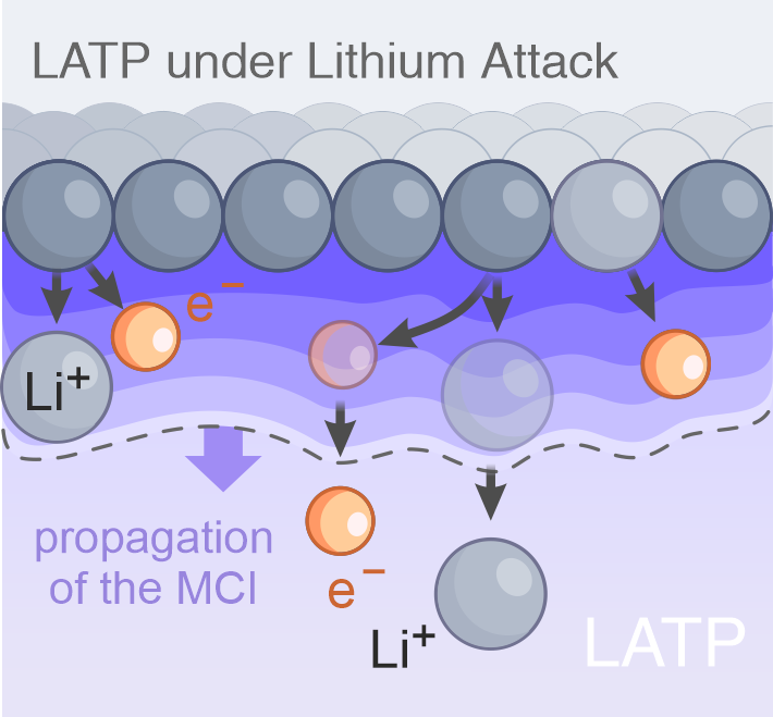 ... lithiation of LATP solid #electrolytes studied by Li-(7) #NMR - see our latest study in Communications Chemistry. nature.com/articles/s4200…