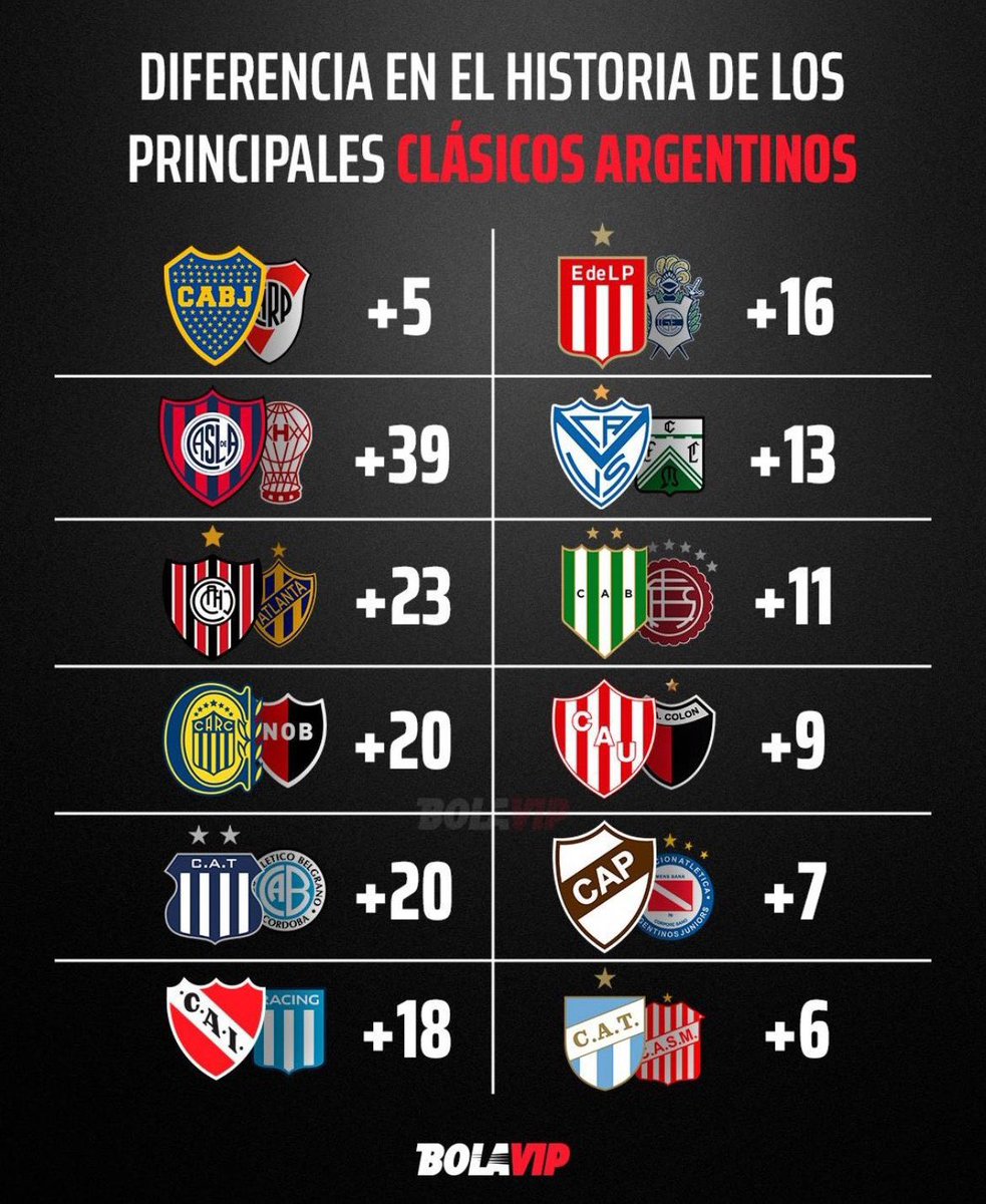 ⚠️🇦🇷 Así es la DIFERENCIA en el HISTORIAL de los Clásicos del Fútbol Argentino hoy: