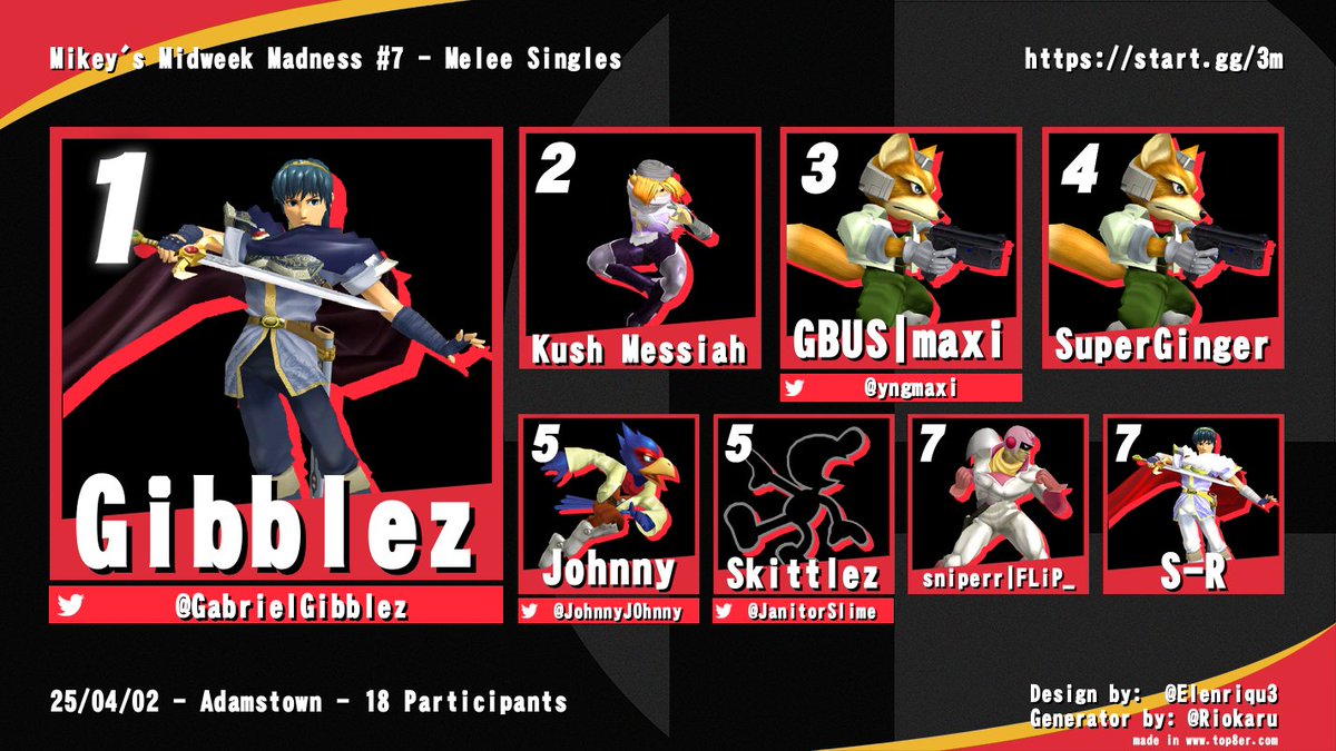 Congrats to <a href="/GabrielGibblez/">Gabriel</a> for winning this week's Mikey's Midweek Madness #7

Kush kept it tight and took him to grands reset.
4/2/2025
18 entrants + 3 spectators
Adamstown MD 

Bracket: start.gg/tournament/mik…