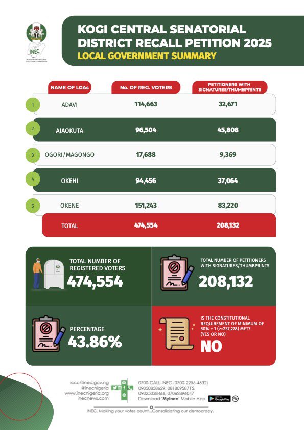 inecnigeria's tweet image. INDEPENDENT NATIONAL ELECTORAL COMMISSION 

PRESS RELEASE 

OUTCOME OF THE REVIEW OF SIGNATURES/THUMBPRINTS OF THE PETITIONERS FOR THE  RECALL OF THE SENATOR REPRESENTING KOGI CENTRAL SENATORIAL DISTRICT
 
The Commission held its regular weekly meeting today, Thursday 3rd April…