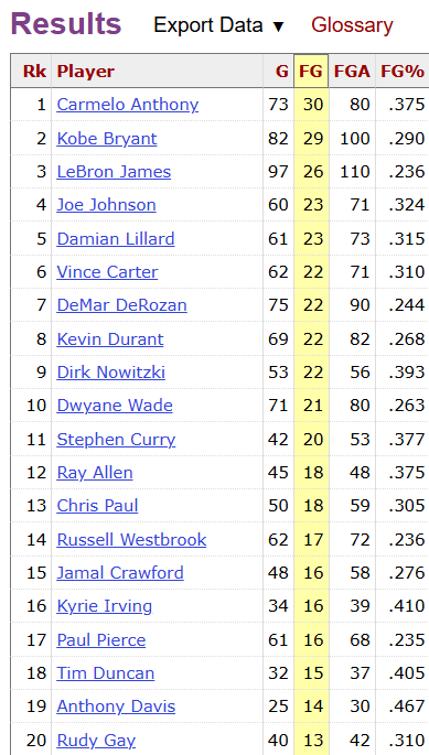 ctrlnarrative's tweet photo. Since 2000, no NBA player has more game-winning shots than Carmelo Anthony (30)

Captain Clutch. https://t.co/L6yzrgqbsf