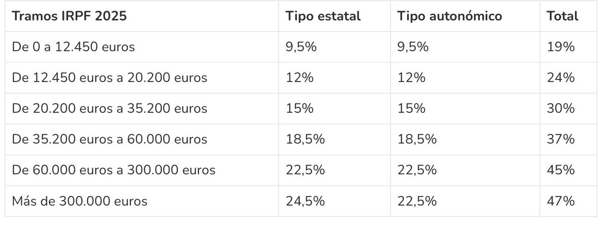Esbardala's tweet photo. @IdiazAyuso La bulera oficial del PartidoPodrido.

El impuesto de la renta en España es progresivo.
NADIE paga un 47% de IRPF, sólo por lo que SOBREPASA los 300.000€ así que el porcentaje total siempre será inferior al 47%.
Simples matemáticas https://t.co/f9aVb6x2yY