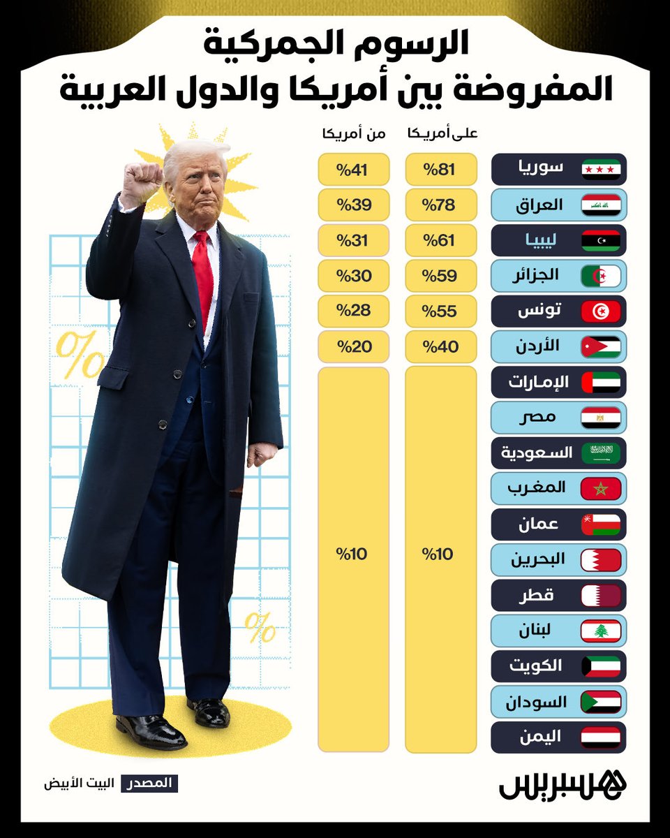 الرسوم الجمركية المفروضة بين أمريكا والدول العربية

#المغرب #الرسوم_الجمركية #أمريكا #الدول_العربية