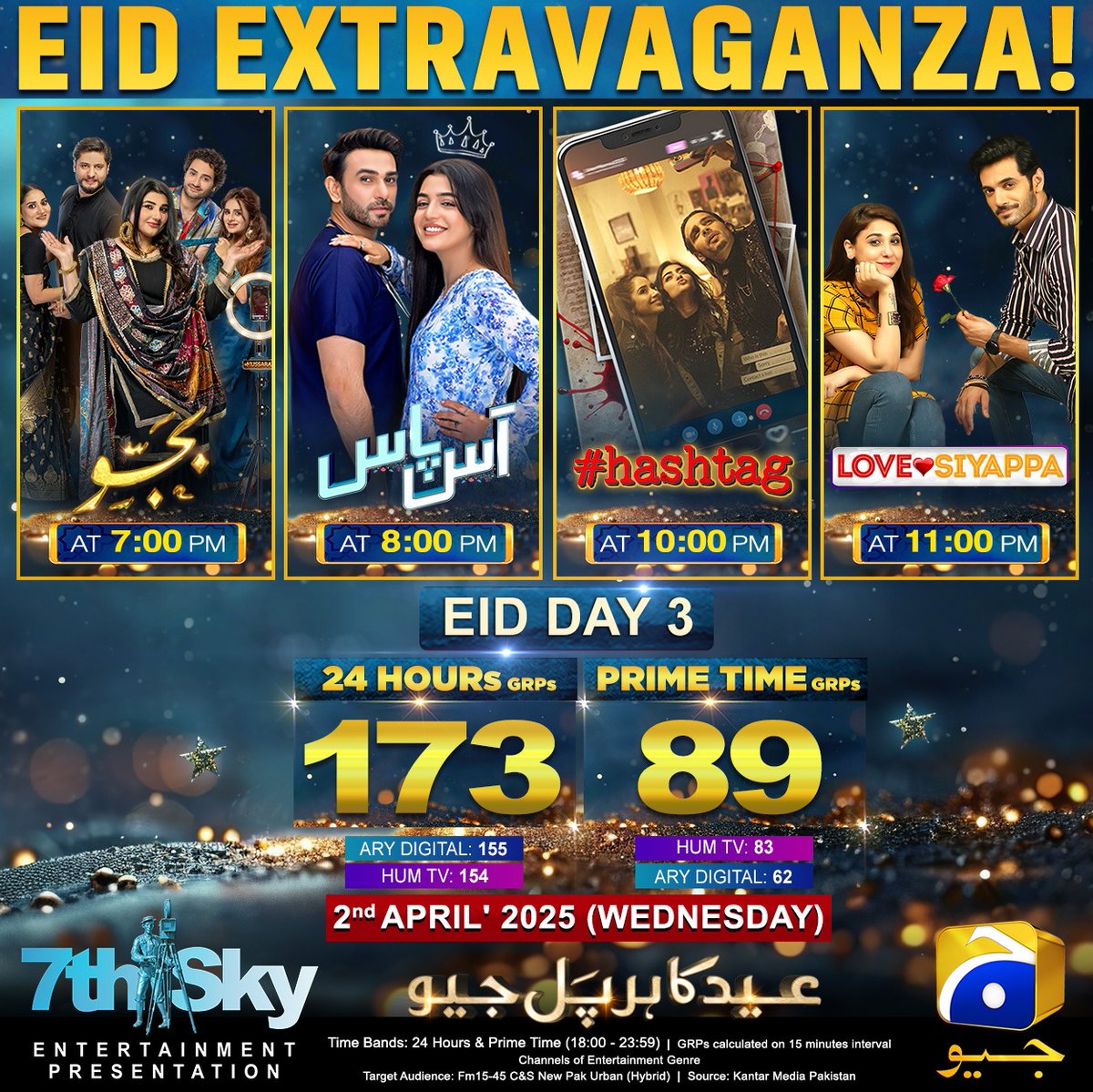 HarPalGeoTv's tweet photo. Geo Entertainment dominates as the most-watched channel on Eid Day 3! Thank you for your endless love and support!💫💫
#GeoEntertainment #HarPalGeo #GeoTV #7thSkyEntertainment #AbdullahKadwani #AsadQureshi #Bajjo #AasPaas #Hashtag #LoveSiyappa https://t.co/Oj6ZUJxLds