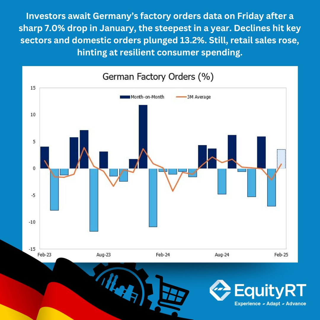 Equity_RT's tweet image. Investors will be watching Germany’s factory order data closely set for release this Friday. 
 
Need more data like this? Request a free trial: equityrt.com/free-trial/
 
#EquityRT #Germany #FactoryOrders #IndustrialSector #EconomicData #Manufacturing #MarketTrends #GermanyEconomy