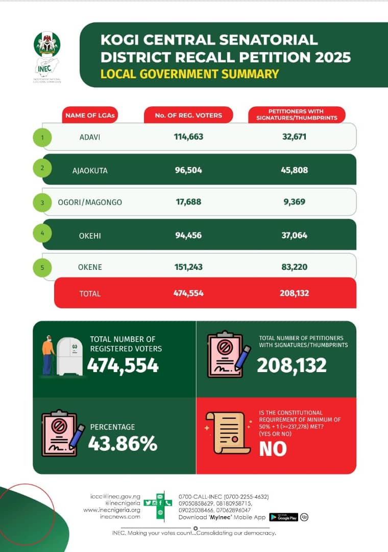 Ireti Bakare-Yusuf @NoMore234ng @purplewomen (@sisiogelagos) on Twitter photo "NO FURTHER ACTION will be taken on this petition" - <a href="/inecnigeria/">INEC Nigeria</a>
Ladies & Gentlemen,
They can't keep a good woman down, PERIOD !!! "NO FURTHER ACTION will be taken on this petition" - <a href="/inecnigeria/">INEC Nigeria</a>
Ladies & Gentlemen,
They can't keep a good woman down, PERIOD !!!