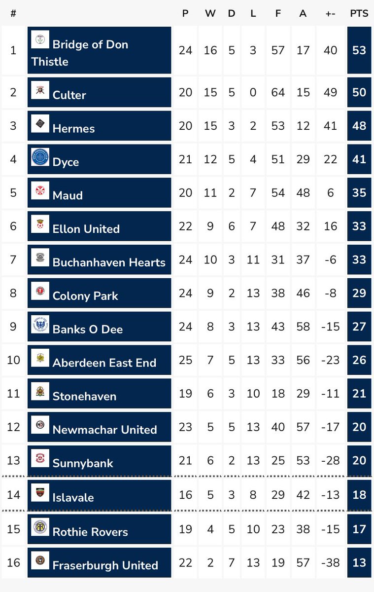 As we enter the business end of the season with midweekers starting next week these are the current standings in the Premier League.