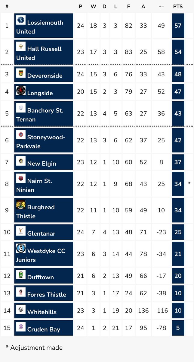 As we enter the business end of the season with midweekers starting next week these are the current standings in the Championship.