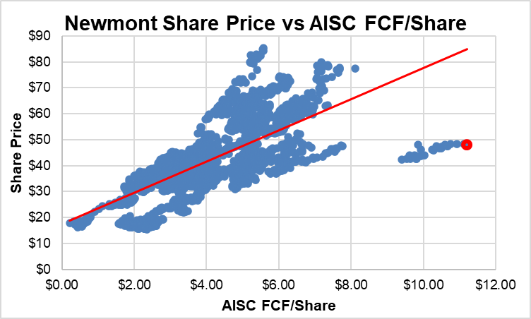 GarrettGoggin's tweet image. The Golden Anomaly. @newmont $11.20 AISC/share at current Gold price of $3,074/oz. Fair value is $85/share. Newmont trades at only $47.90/share. Opportunities like this are rare.