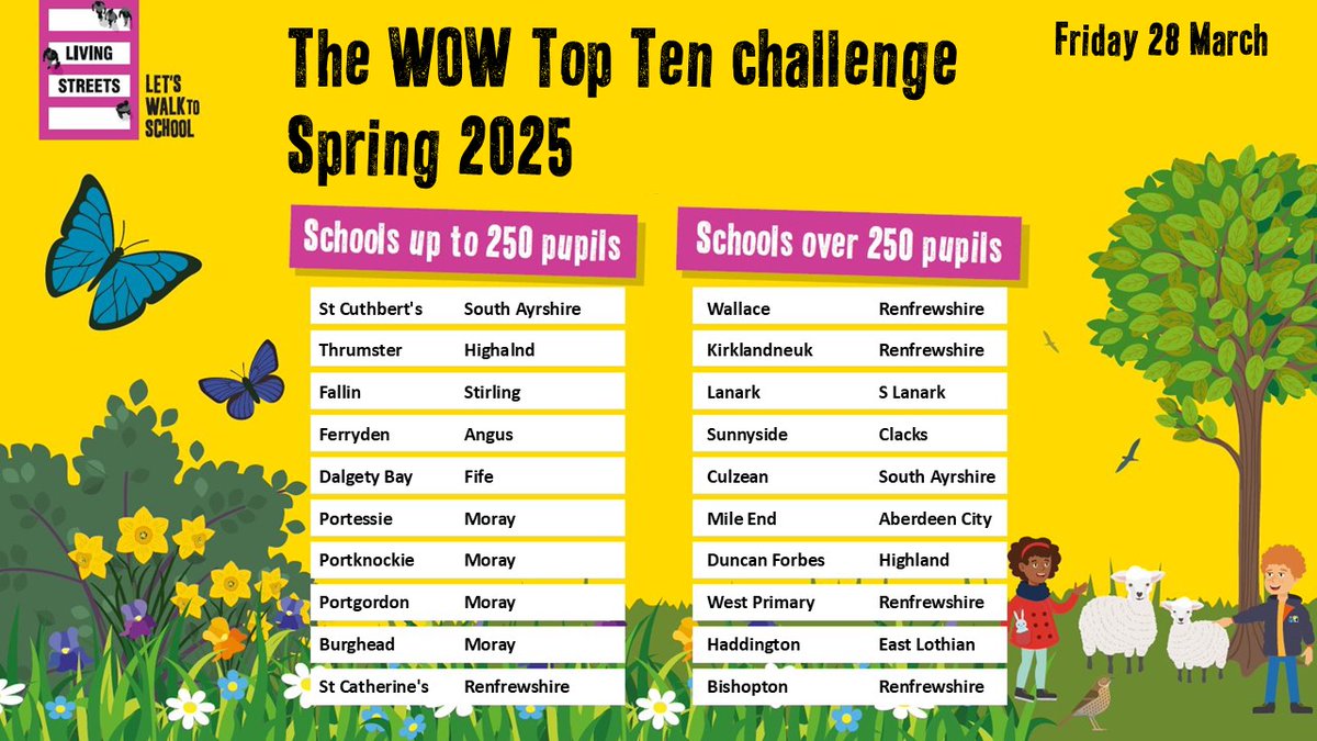 Results for Day 5 of the #scotlandwowtopten And a well done to St Cuthbert's <a href="/southayrshire/">South Ayrshire Council</a> and <a href="/WallacePrimary/">Wallace Primary & Nursery</a> <a href="/RenCouncil/">RenCouncil</a> for topping the final chart of last week. More results tomorrow with the big reveal of the overall chart toppers 🏆