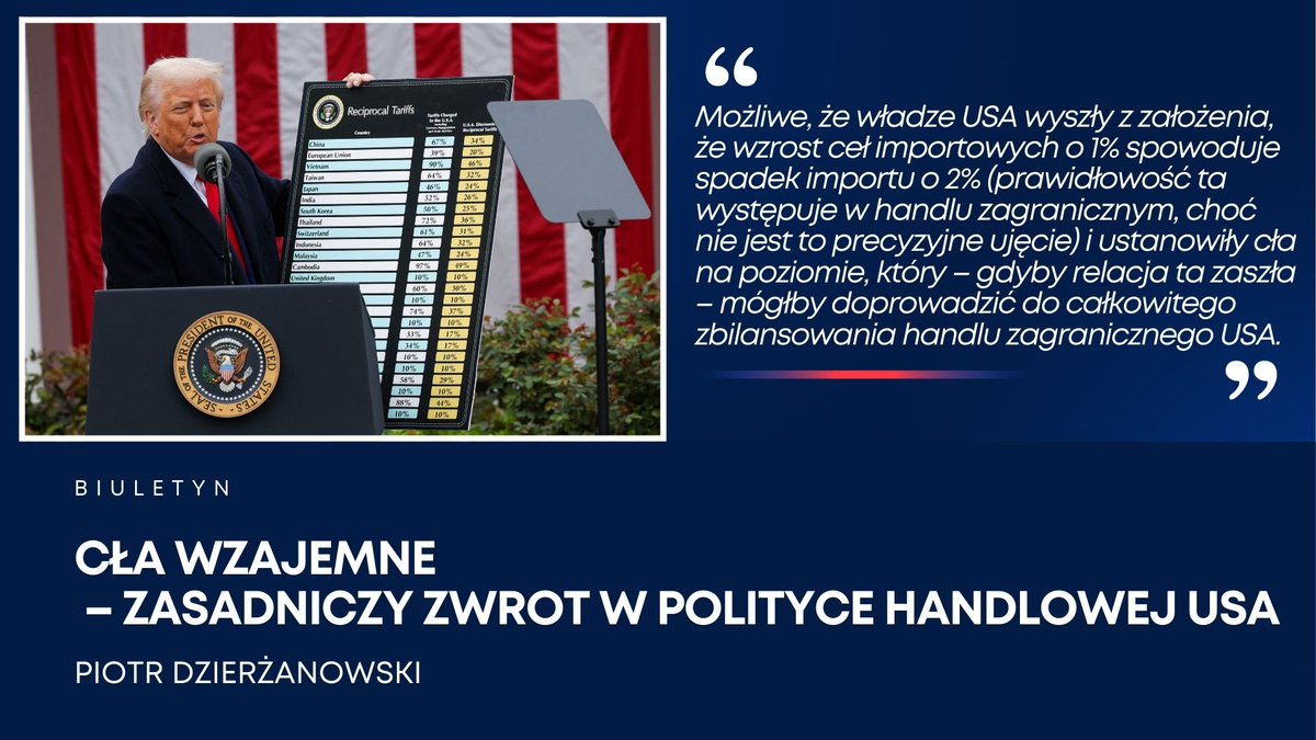 PISM (@pism_poland) on Twitter photo Amerykańskie cła mogą zdestabilizować gospodarkę tego kraju i jego partnerów. Szybkie wystąpienie pozytywnych skutków jest wątpliwe. Prawdopodobna jest co najmniej krótkotrwała wojna celna i przystąpienie do negocjacji. Polecamy nowy biuletyn <a href="/p_dzierzanowski/">Piotr Dzierżanowski</a>. Amerykańskie cła mogą zdestabilizować gospodarkę tego kraju i jego partnerów. Szybkie wystąpienie pozytywnych skutków jest wątpliwe. Prawdopodobna jest co najmniej krótkotrwała wojna celna i przystąpienie do negocjacji. Polecamy nowy biuletyn <a href="/p_dzierzanowski/">Piotr Dzierżanowski</a>.