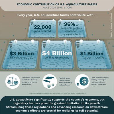 MSU_AG's tweet image. MSU Study Uncovers $4B Impact of U.S. Aquaculture
🐟💰 A #MAFES-led study found that U.S. aquaculture contributes $4 billion to the economy, creating 22,000 jobs and adding $3 billion in value.
Read more here:
memo.msstate.edu/story.php?id=8…