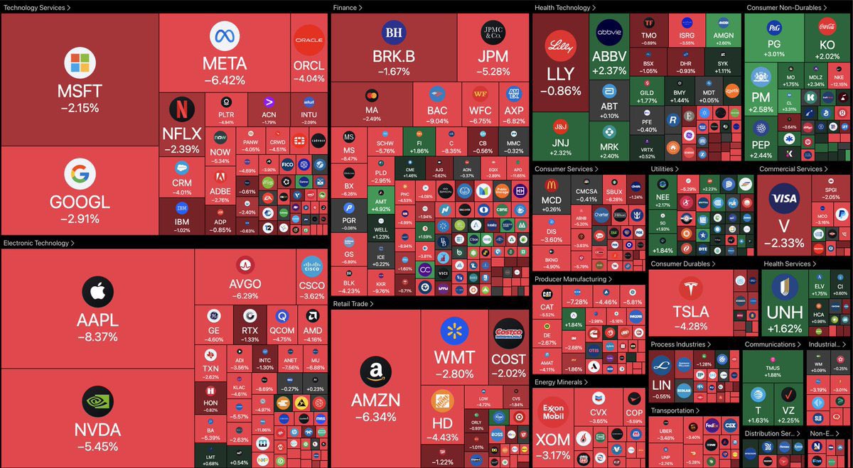 whispraofficial's tweet image. Red everywhere! Tech giants taking a hit — looks like a bloodbath on Wall Street today!
📉🔻 #StockMarket #TechCrash