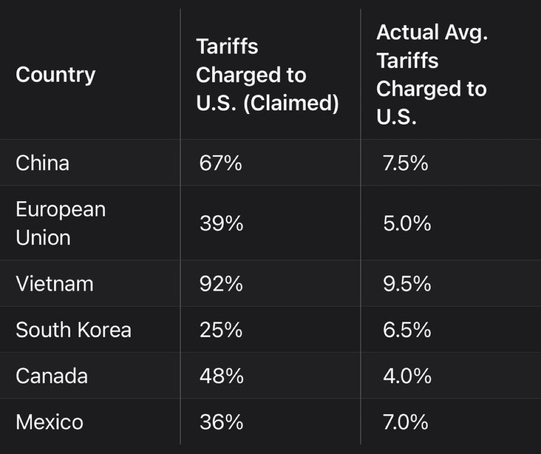 Trump of course lied about the tariffs other countries levy on our exports.  

This is what Grok says are the real numbers — versus Trump’s BS: