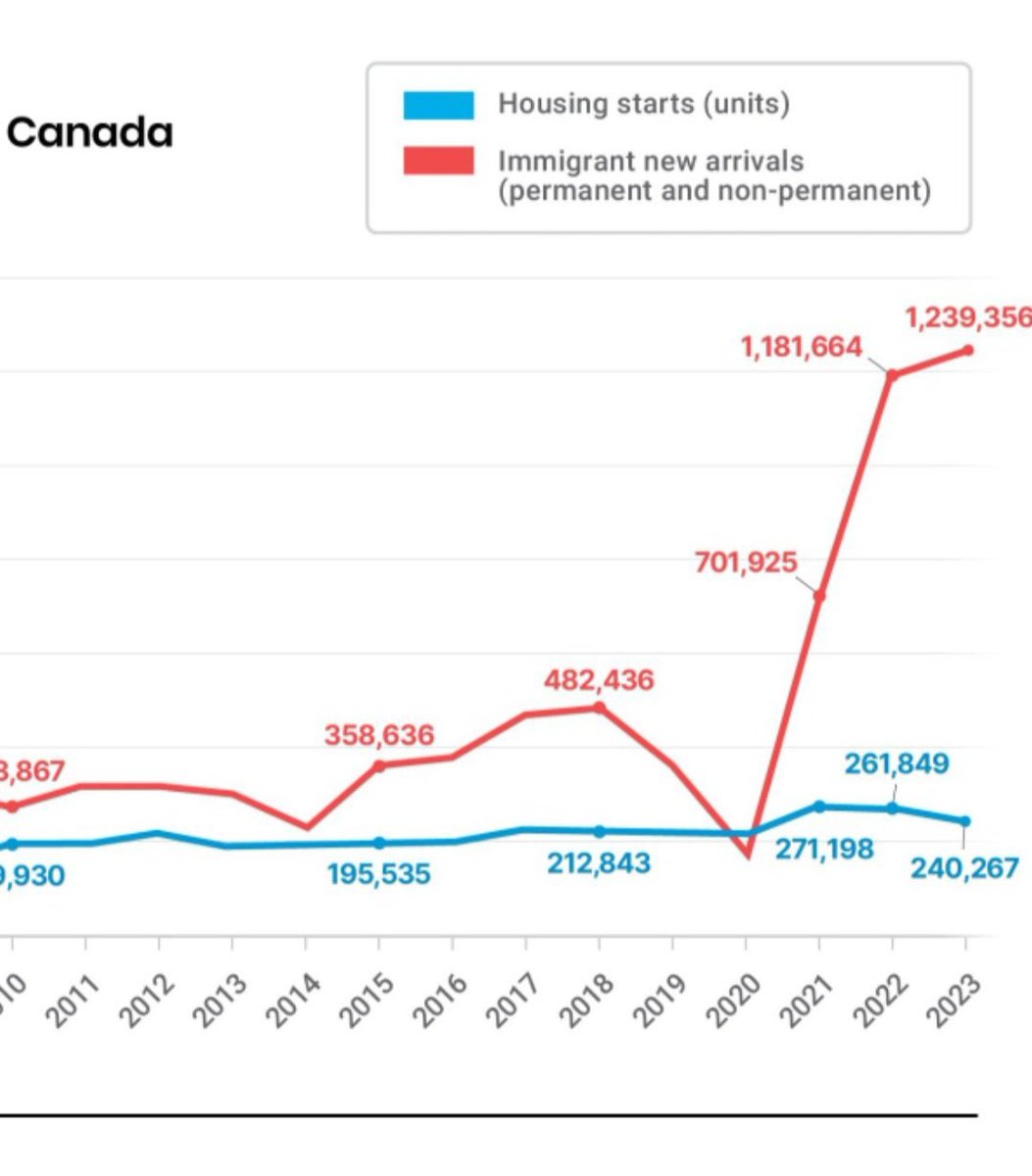 MaximeBernier's tweet photo. Poilievre et Carney promettent tous les deux de construire beaucoup plus de maisons. 

Pourquoi? Est-ce pour rendre les logements plus abordables pour les familles canadiennes? Pour résoudre la crise du logement? 

NON! Ils veulent simplement continuer d’importer plus de main-d’œuvre étrangère bon marché et loger le plus grand nombre possible!