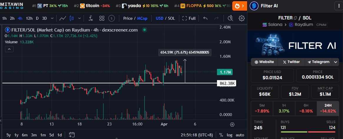 another day another ATH for $FILTER almost 2x profits now and still counting!!  😳

<a href="/Filter_AI/">FilterAI</a> support has been holding for a while now so the next target is $3.5 MILLION market cap.

also hearing rumors about a huge partnership we'll see about it in a few days.