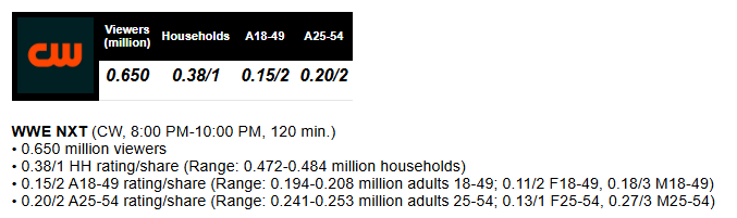 realmaskedj's tweet image. #WWENXT on Tuesday pulled 650K average viewers, as well as getting a 0.15 in the 18-49 Demo.

#PWNexus