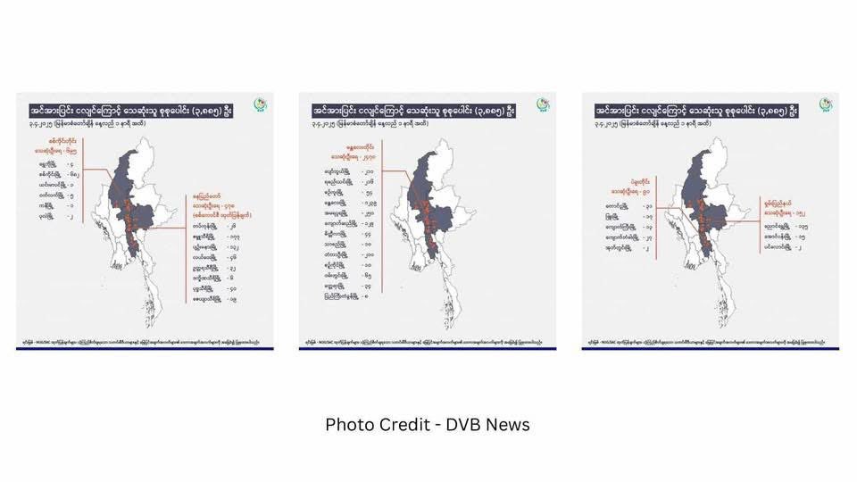 Junta’s mismanagement and exploitation of international aid are worsening the earthquake crisis, leading to unnecessary deaths and losses. As of 1 PM, reports show April 3, 3,885 dead, 5,455 injured, 719 missing, 493 rescued.

JUNTA ATTACKS POST QUAKE
#DisasterInMyanmar