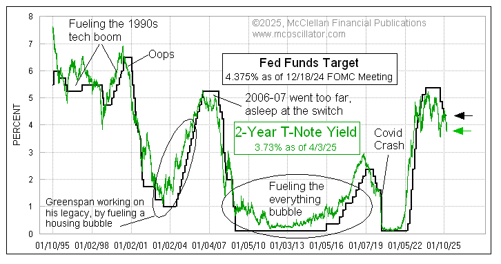 McClellanOsc's tweet photo. The FOMC needs to convene an emergency meeting and do a half point rate cut today. Leaving a big spread between FF target and the 2Y creates big problems. https://t.co/4LbA9RLu2I