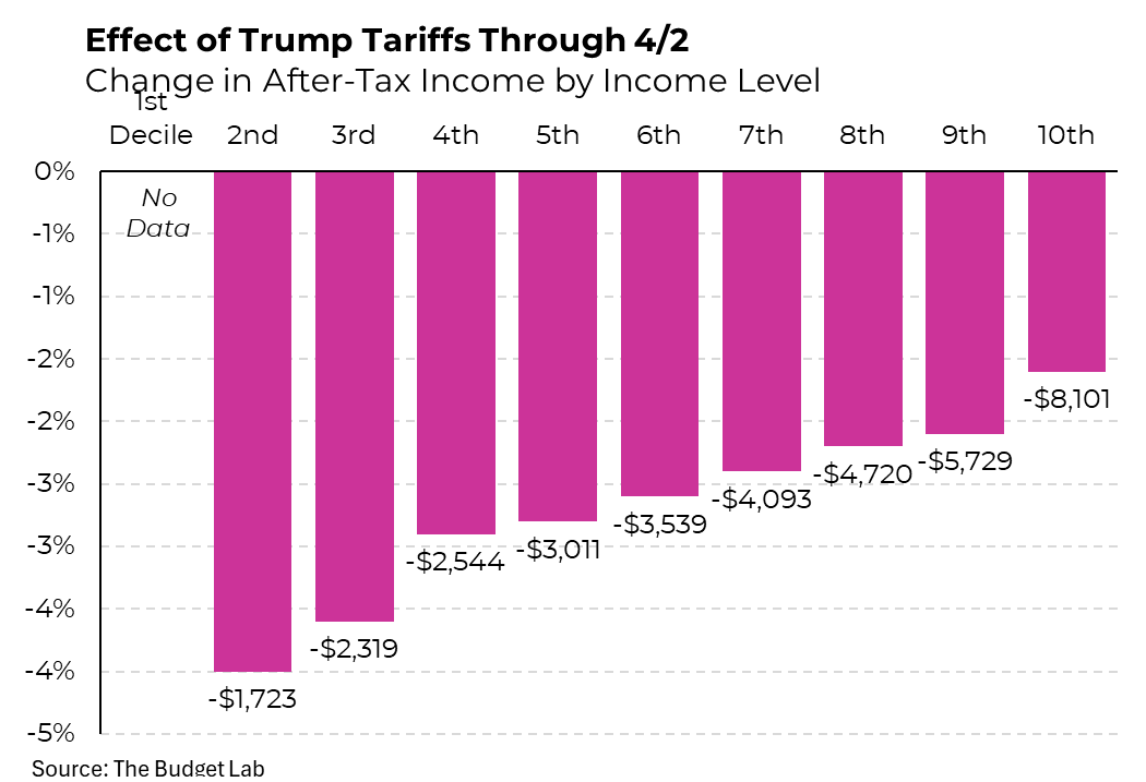 Here are the updated estimates for how much Americans will pay for Trump’s tariffs. The average household will pay $3-$3.5K, and the poorest Americans will lose 4% of their income.