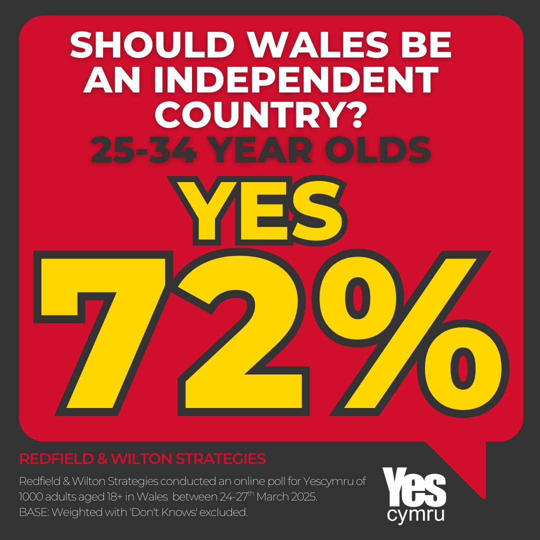 🚨 GAME-CHANGER FOR WALES! 🚨

A staggering 72% of 25-34 year olds say YES to an independent Wales! 🏴󠁧󠁢󠁷󠁬󠁳󠁿

This generation is leading the charge for change—Wales' future is bright, bold &amp; independent!

The momentum is unstoppable.
Wales deserves better. Wales deserves independence!