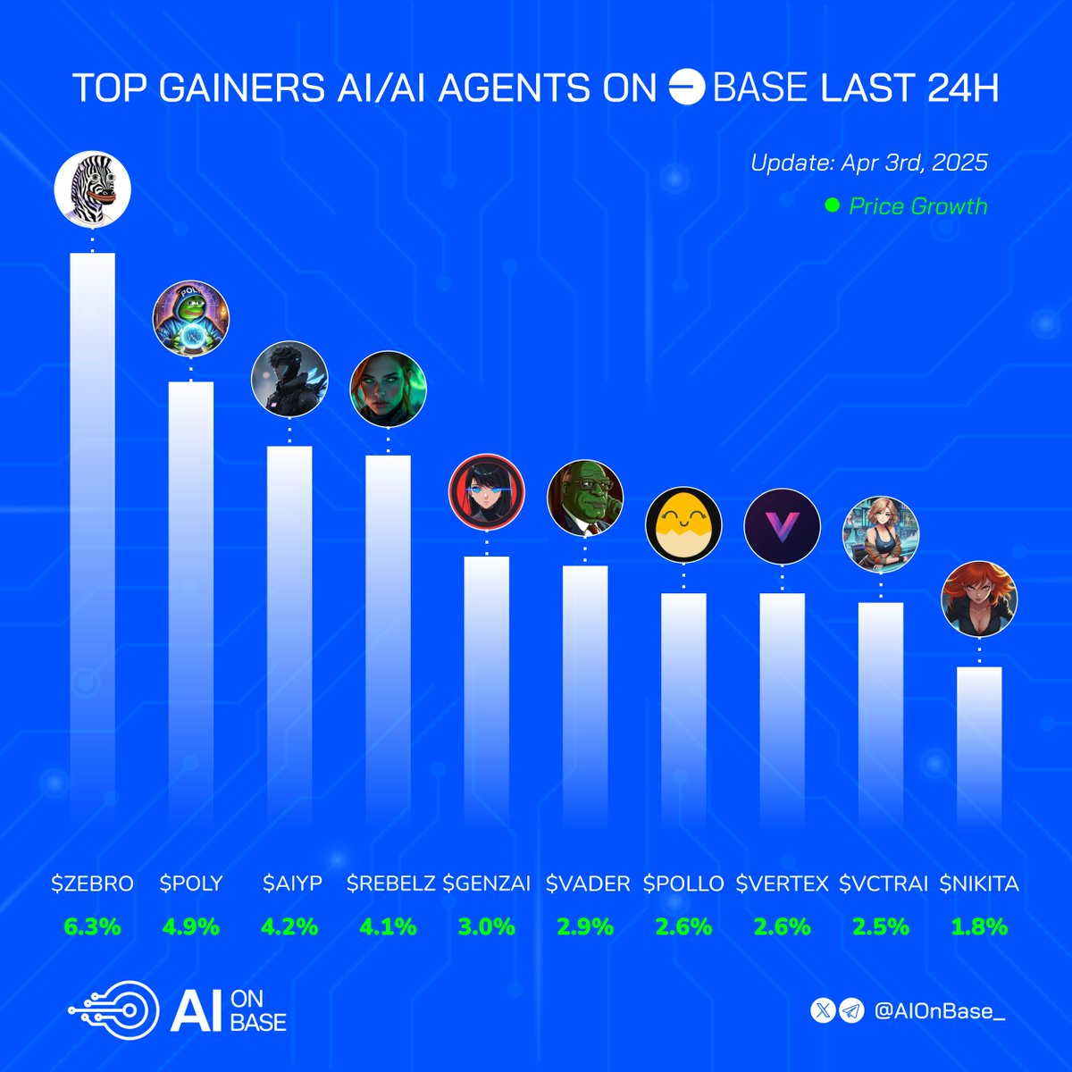 AI on Base (@aionbase_) on Twitter photo Top gainers AI/ AI Agents on Base in the last 24h 🔵👇
🔹 $ZEBRO | <a href="/ZebroAI/">ZebroAI</a>
🔹 $POLY | <a href="/Polytraderagent/">Polytrader_agent</a>
🔹 $AIYP | <a href="/Agent_YP/">AgentYP</a>
🔹 $REBELZ | <a href="/REBELZ_AI_/">Rebel by Virtuals</a>
🔹 $GENZAI | @Genzaiwtf
🔹$VADER | <a href="/Vader_AI_/">VaderAI</a>
🔹 $POLLO | <a href="/pollodotlol/">Pollo</a>
🔹 $VERTEX | <a href="/AIVertex_io/">AI Vertex</a>
🔹 $VCTRAI | <a href="/Aigent_Victorai/">Bet with Victorai</a> Top gainers AI/ AI Agents on Base in the last 24h 🔵👇
🔹 $ZEBRO | <a href="/ZebroAI/">ZebroAI</a>
🔹 $POLY | <a href="/Polytraderagent/">Polytrader_agent</a>
🔹 $AIYP | <a href="/Agent_YP/">AgentYP</a>
🔹 $REBELZ | <a href="/REBELZ_AI_/">Rebel by Virtuals</a>
🔹 $GENZAI | @Genzaiwtf
🔹$VADER | <a href="/Vader_AI_/">VaderAI</a>
🔹 $POLLO | <a href="/pollodotlol/">Pollo</a>
🔹 $VERTEX | <a href="/AIVertex_io/">AI Vertex</a>
🔹 $VCTRAI | <a href="/Aigent_Victorai/">Bet with Victorai</a>