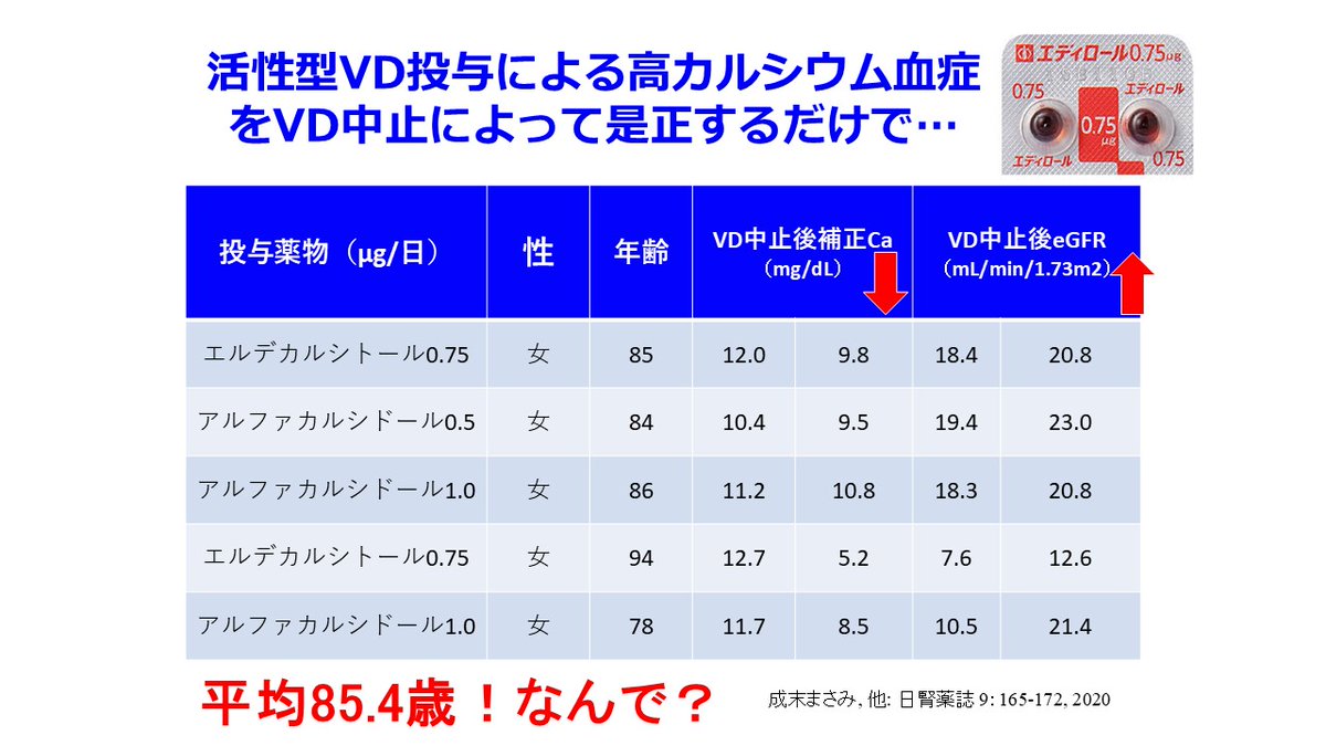 Jun_Hirosena's tweet photo. エディロールⓇの添付文書のこの記載がよくないのでは？
80歳代、90歳代の超高齢女性の活性型ビタミンDによる高カルシウム血症から多尿と脱水、それによる腎障害が後を絶ちません（表）。添付文書には「なお、本剤1日1回0.5μg投与による骨折予防効果は確立していないため、漫然と投与を継続せず、患者の状態に応じ、1日1回0.75μgへの増量又は他剤による治療への変更を考慮すること。」と記載されているが、小柄な女性でも減量しないでいいのだろうか？日本人の高齢女性は太れない、というか痩せてくる。投与開始時の体重が50kgだったのが30kg台になっても0.75µgの投与を続けるのはどーなんだろ？
薬剤師も痩せてきた高齢者には漫然と0.75の投与を続けず、0.5に減量するか、アルファロールⓇに変更を申し出てもいいんじゃないかと思います。腎臓内科の先生がよく「平田先生、整形外科医の講演会でNSAIDsだけじゃなくエディロールⓇのことも話してくださいよ」と嘆いてます。添付文書には「血清カルシウム値を定期的に測定し、高カルシウム血症を起こした場合には、直ちに休薬すること」と書いてあるのに整形外科医は定期的な採血はしないまま継続投与してるのも大問題！