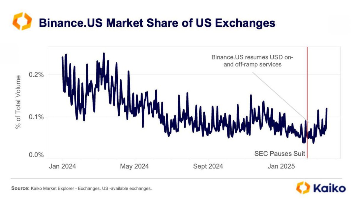 Since early February, Binance .US has seen its market share grow after the SEC paused its lawsuit against the exchange, ending months of decline that continued even during the crypto rally in November