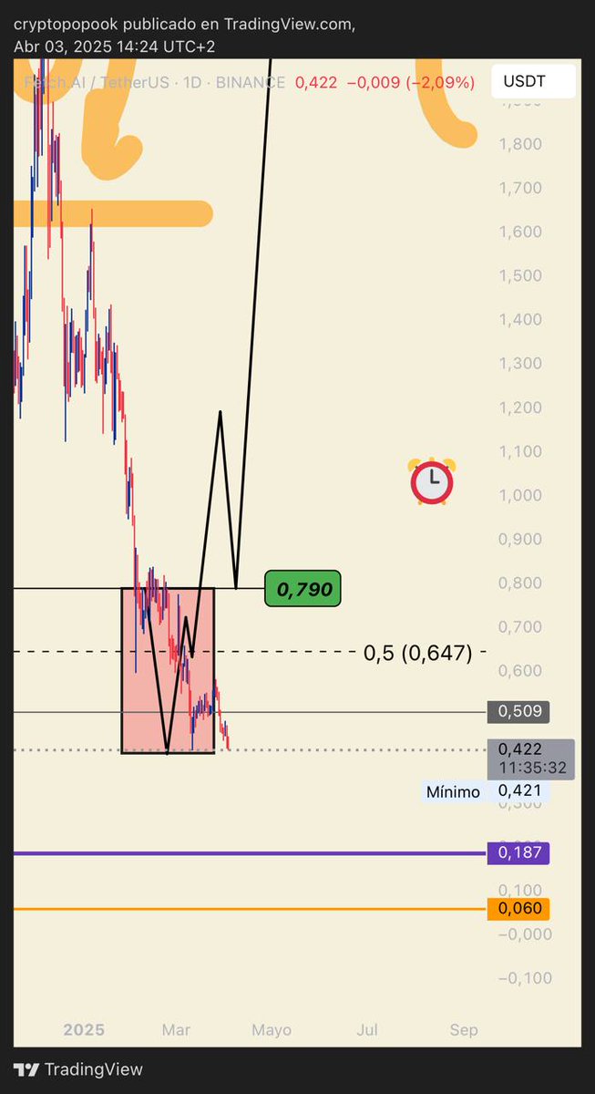 cryptopopook's tweet image. 📉 FLASH AI - Acumulando en spot 🚀

A partir de esta zona hemos comenzado compras en spot. Los siguientes puntos de compra están más abajo:
📍 $0.187
📍 $0.060

Gestión de riesgo y paciencia. 📊

#FLASHAI #Crypto #Trading