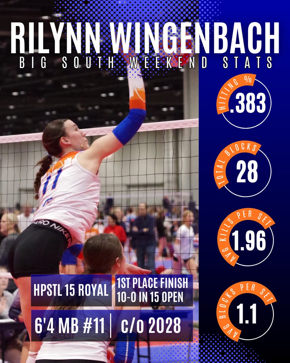 Rilynn Wingenbach (@rwingenbach2028) on Twitter photo WEEKEND RECAP!!
Had a great first place finish with the best team in Atlanta! Here are my stats from the tournament.
<a href="/VBAdrenaline/">VB Adrenaline</a> <a href="/VBallrecruiter/">Kara Hill</a> <a href="/PrepVolleyball/">PrepVolleyball.com</a> <a href="/PrepDig/">Prep Dig 🏐</a> <a href="/PrepDigChris/">Chris Fitzgerald</a> <a href="/PrepDigMO/">Prep Dig Missouri</a> <a href="/usavolleyball/">USA Volleyball</a> <a href="/uanextvball/">AllAmericaVB</a> <a href="/Ziva_UaNextVB/">Ziva Recek Blackmon</a> <a href="/AVCAVolleyball/">AVCA</a> WEEKEND RECAP!!
Had a great first place finish with the best team in Atlanta! Here are my stats from the tournament.
<a href="/VBAdrenaline/">VB Adrenaline</a> <a href="/VBallrecruiter/">Kara Hill</a> <a href="/PrepVolleyball/">PrepVolleyball.com</a> <a href="/PrepDig/">Prep Dig 🏐</a> <a href="/PrepDigChris/">Chris Fitzgerald</a> <a href="/PrepDigMO/">Prep Dig Missouri</a> <a href="/usavolleyball/">USA Volleyball</a> <a href="/uanextvball/">AllAmericaVB</a> <a href="/Ziva_UaNextVB/">Ziva Recek Blackmon</a> <a href="/AVCAVolleyball/">AVCA</a>