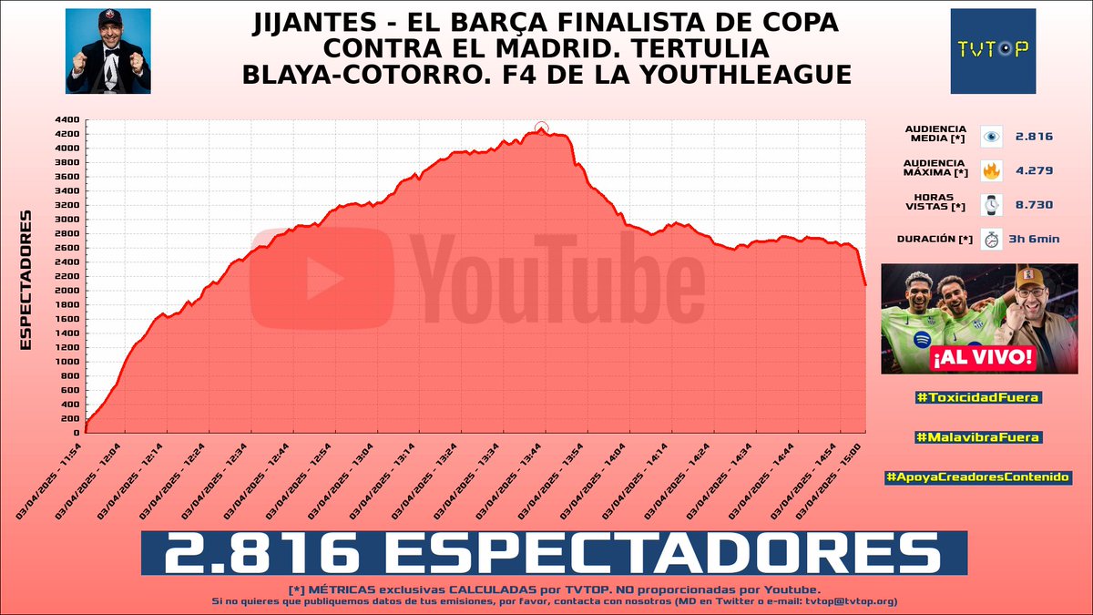 tvtop_es's tweet photo. ¡Emisiones finalizadas! Nuestros datos (media/peak) 🧐 :
🥇 🇪🇸 #GerardRomero 🙌🏽⚽️ > 4.6K/5.9K
🥈 🇪🇸 #ElYuste 🗣️ > 3.4K/4.9K
🥉 🇪🇸 #FrankCuesta 🦔 > 3.3K/4.8K
4⃣ 🇪🇸 GerardRomero 🙌🏽⚽️ > 2.8K/4.3K
#Sports #JustChatting #Barça https://t.co/2paTXQkNU6
