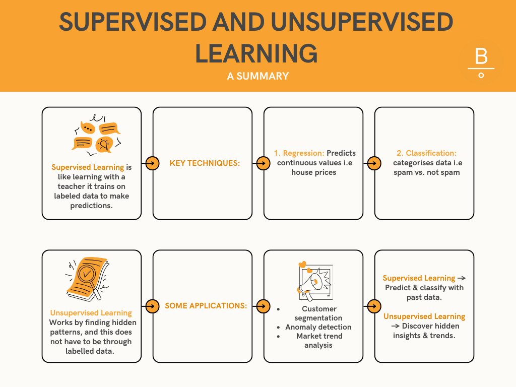 🤔 Did you know? Supervised learning powers 90% of AI apps! Fatuma's article simplifies these concepts. Download our free guide: bit.ly/4l7O90w #AI #MachineLearning #DataScience