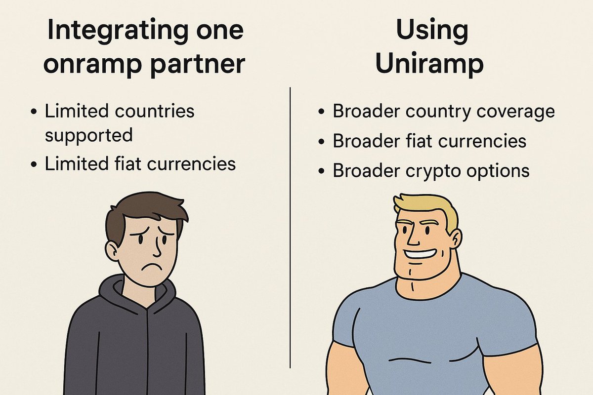 Integrating one onramp partner?
Limited countries, currencies, and tokens.

Integrate Uniramp and unlock 10+ onramp providers, 130+ countries, DEX support &amp; more.

All with 1 integration.

Why settle for less?
 uniramp.com

#Web3 #Crypto #Onramp #DeFi