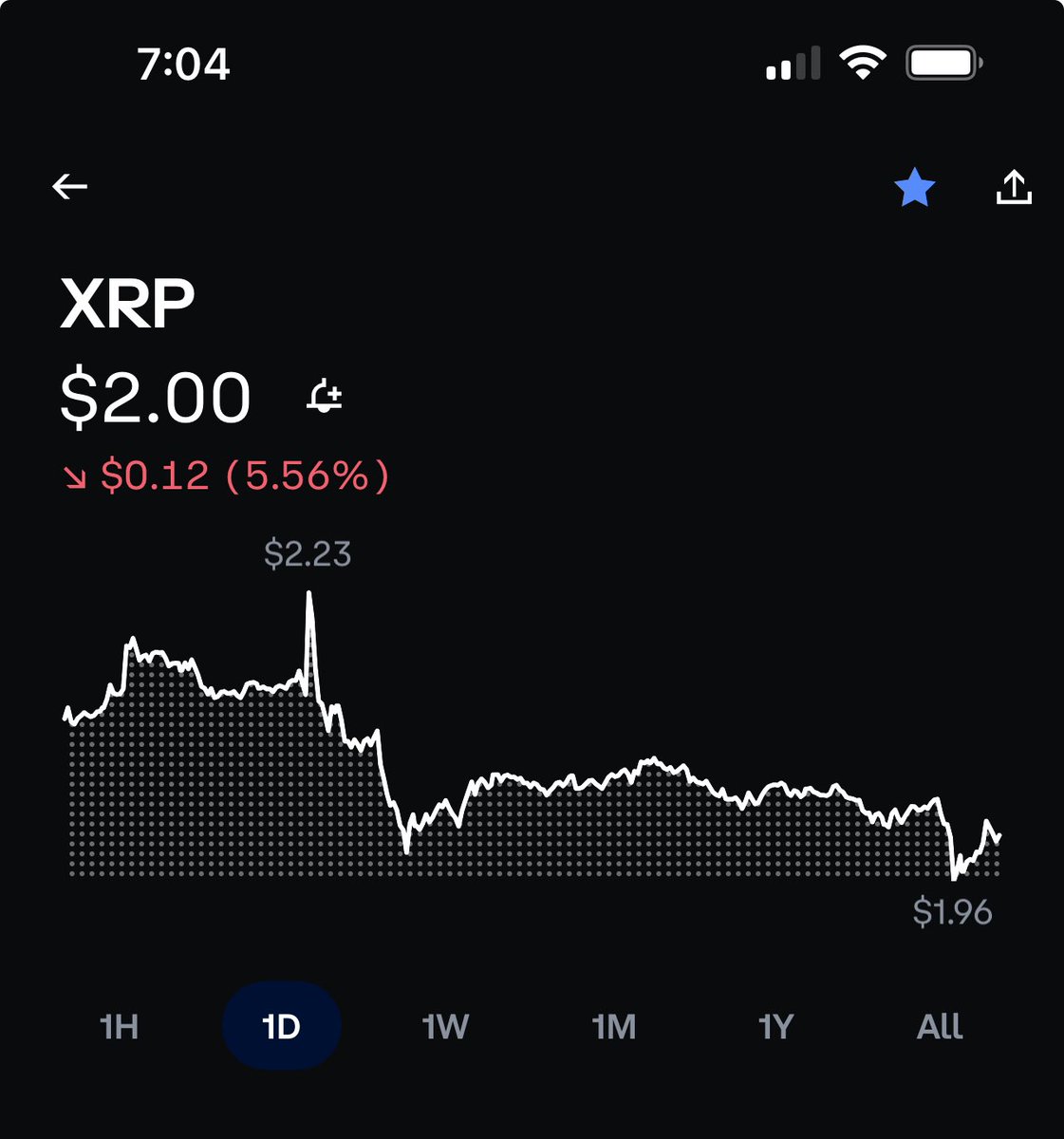$2 XRP getting ate up. 💪