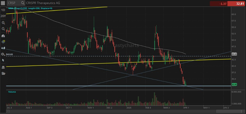 longtermchair's tweet photo. unexpected.
if it stays at these levels I will be averaging down.
holding lil bit of cash for now. https://t.co/vH4iyoj6u0