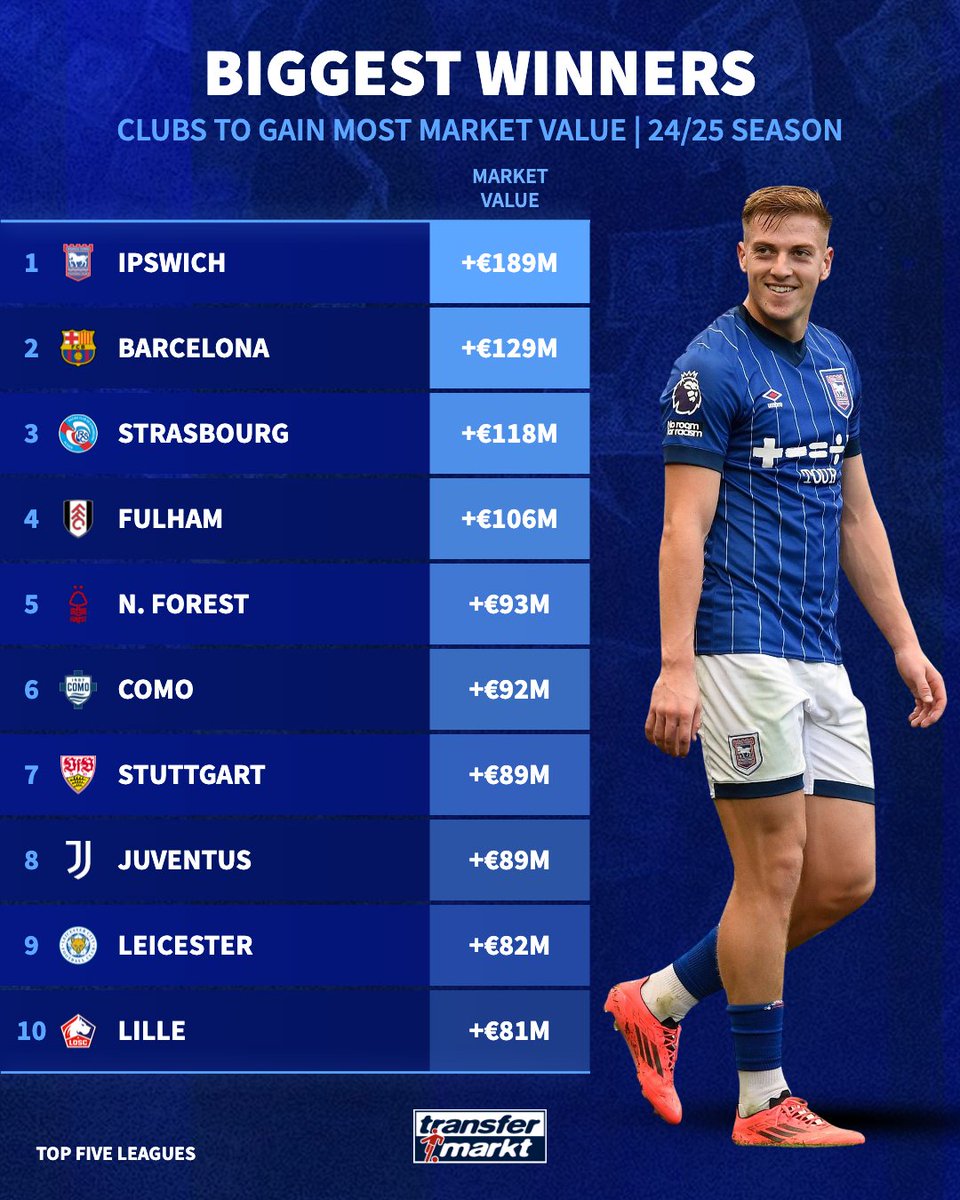 📈 🚜 Ipswich Town have gained the most market value across the top five leagues season