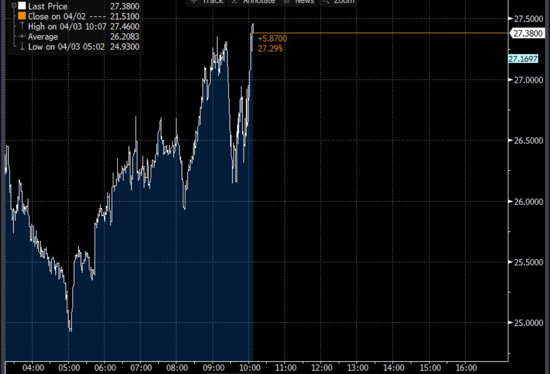 Let's go, VIX... 
time to meet your maker.