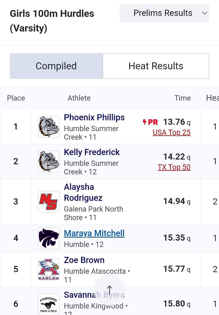 PhxPhire_2026's tweet image. Adv to District 23 -6A finals w PRs in 100h/300h..🙏🏾#AGTG #SCTF #Road2State @phillips_j79777