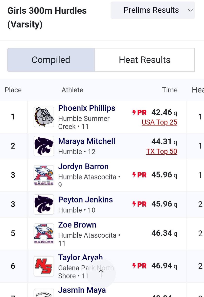 PhxPhire_2026's tweet image. Adv to District 23 -6A finals w PRs in 100h/300h..🙏🏾#AGTG #SCTF #Road2State @phillips_j79777