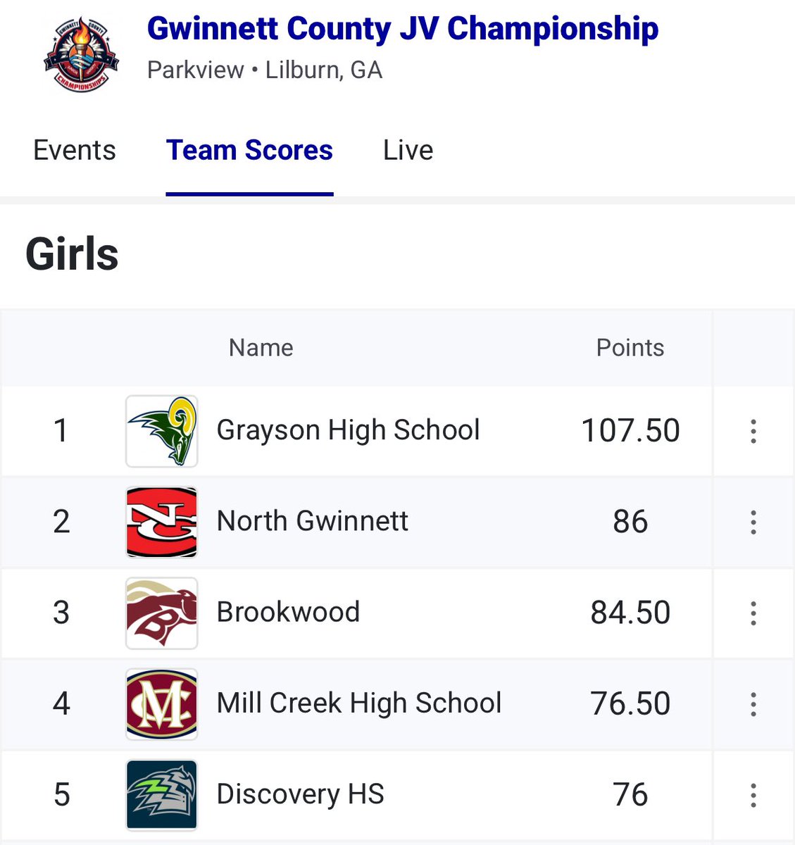 Disco TFXC (@disco_tfxc) on Twitter photo Congratulations to our Discovery Girls JV Track & Field team as they finished 5th last night at Gwinnett County JV Championships!
This is the highest team finish in school history! 💙💚 Congrats Ladies on the hard work and keep it going into region! <a href="/DHS_Titans/">DiscoveryAthletics</a> Congratulations to our Discovery Girls JV Track & Field team as they finished 5th last night at Gwinnett County JV Championships!
This is the highest team finish in school history! 💙💚 Congrats Ladies on the hard work and keep it going into region! <a href="/DHS_Titans/">DiscoveryAthletics</a>