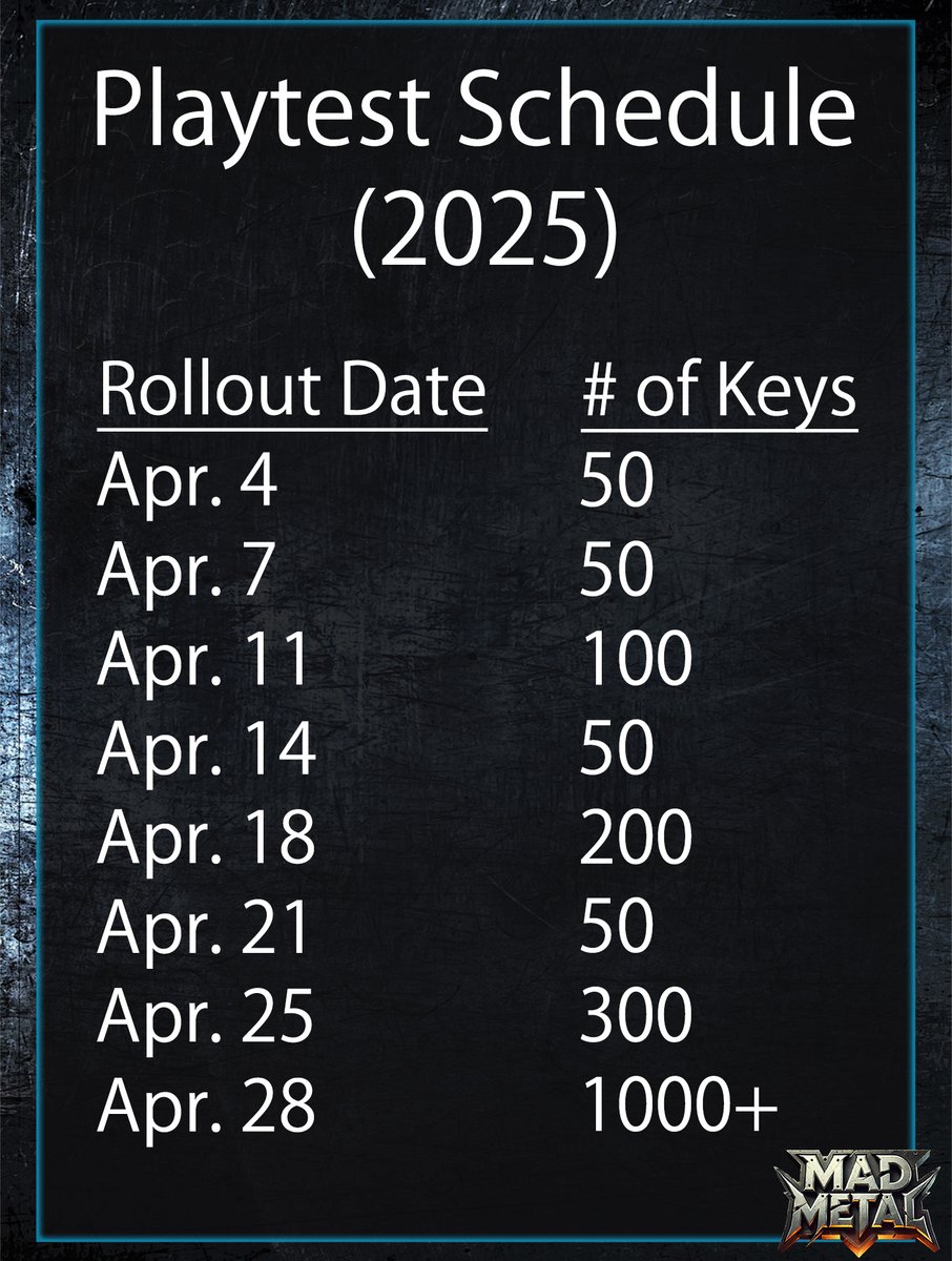 thank you to the 1000+ people that requested playtest access

starting tomorrow, keys will be administered every Friday and Monday according to the schedule below

#indiegame #twitch #streamer
