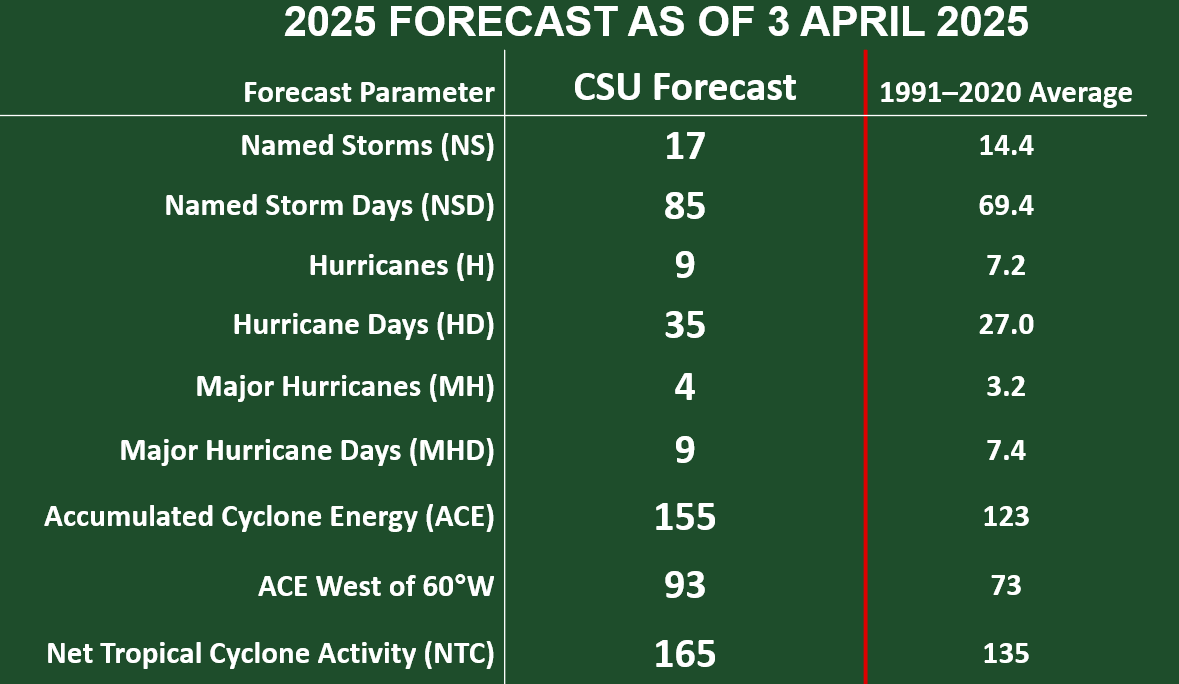 tropicalupdate's tweet photo. The OFFICIAL CSU 2025 Hurricane Season Forecast has been released. Calling for an above-normal season this year. Lack of El Niño and a warmer Atlantic are big reasons. MWP is ready for my 21st year of tracking storms. Are you ready? https://t.co/EqI5vdVx3m