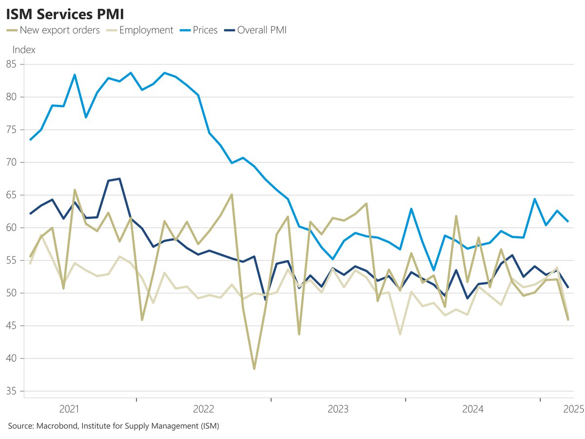 ISM services for March was the weakest since June, with a big pullback in  new export orders (and also a pullback in employment)