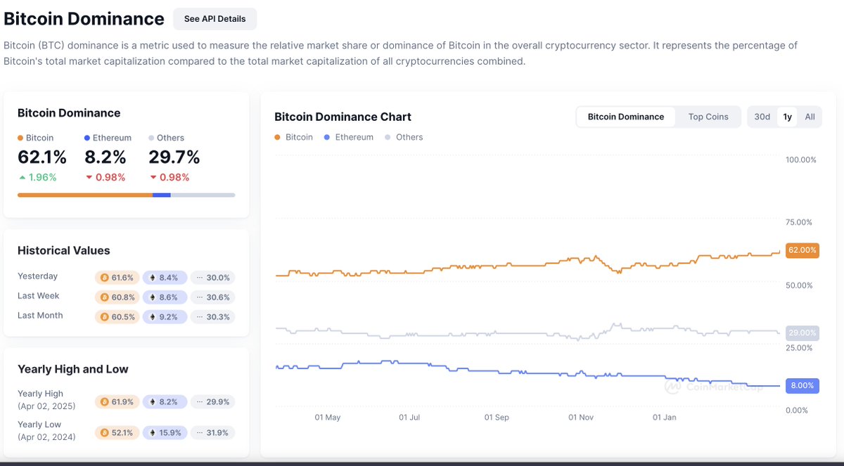kishanshah's tweet image. Latest galaxy brains with @intangiblecoins and @arjunsethi made me think of two things:

1. 1 year ago, Coinmarketcap listed 12K tokens. Today its 13.2M (100X increase), yet Bitcoin dominance has increased 20% from 52% to 62%. Everyone and their mother is talking about…