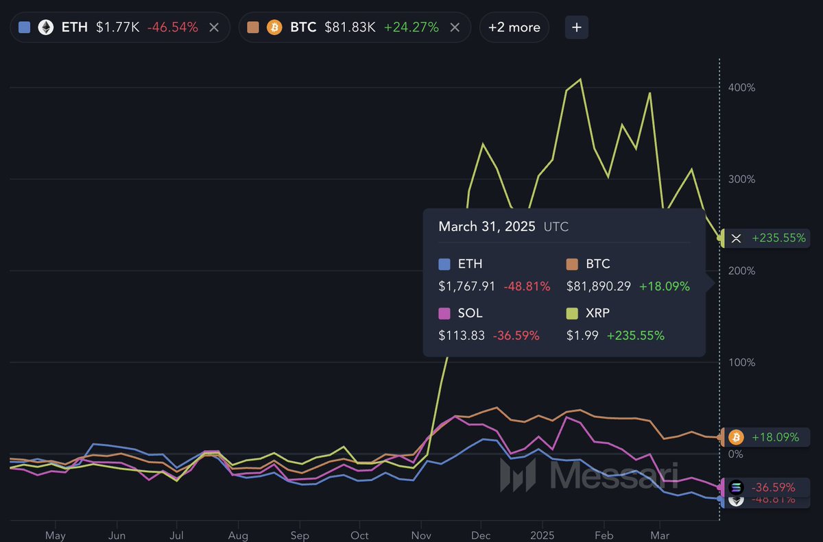 kishanshah's tweet image. Latest galaxy brains with @intangiblecoins and @arjunsethi made me think of two things:

1. 1 year ago, Coinmarketcap listed 12K tokens. Today its 13.2M (100X increase), yet Bitcoin dominance has increased 20% from 52% to 62%. Everyone and their mother is talking about…