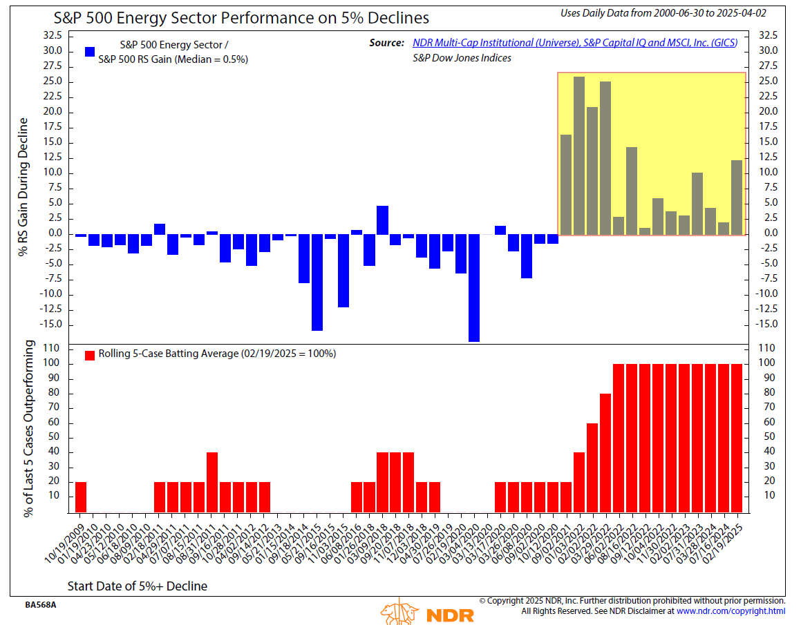 _rob_anderson's tweet image. Energy, which has been the most defensive sector since 2021 - outperforming during the last 14 S&P 500 declines of 5% or greater - is down big today. A continuation could signal a narrative shift for the sector from inflation hedge beneficiary to a potential recession loser.