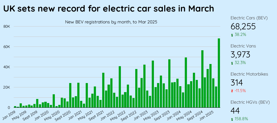 Latest on "stalling" UK market for EVs

* Passenger EVs +38% to new record
* Electric vans +32%
* Electric trucks +159%
* Tesla sales "fell by 1% in a steeply rising market"

All from New Automotive