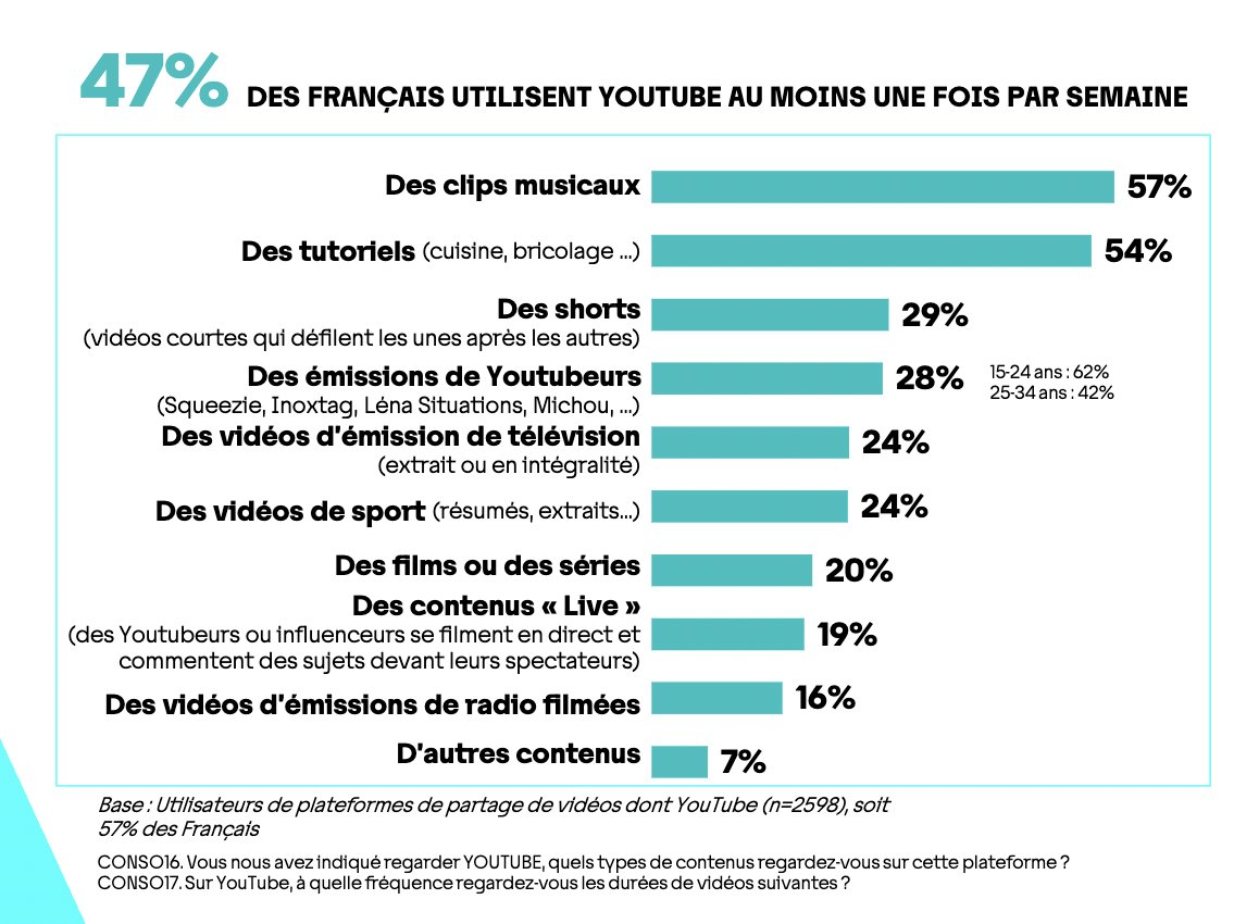 📺Selon une étude de l'<a href="/Arcom_fr/">Arcom</a> , 47 % des Français regardent YouTube au moins une fois par semaine. 28 % visionnent des émissions de YouTubeurs (Squeezie, Inoxtag, Léna Situations, Michou...). 24 % se tournent vers des extraits ou des épisodes complets d'émissions TV.