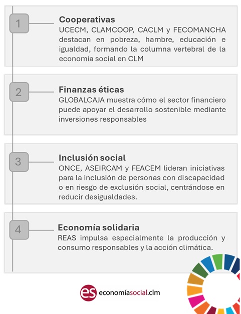 Economía Social Castilla-La Mancha (@economsocialclm) on Twitter photo ¡La Revolución Sostenible de la Economía Social CLM y los ODS! 🌍#EconomíaSocial #ODS #Sostenibilidad #Confederación #castillalamancha ¡La Revolución Sostenible de la Economía Social CLM y los ODS! 🌍#EconomíaSocial #ODS #Sostenibilidad #Confederación #castillalamancha