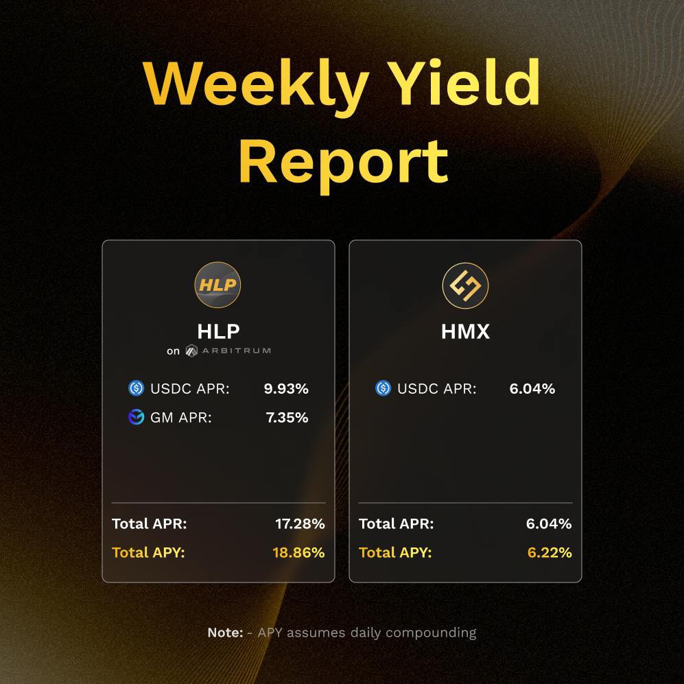 Dragons 🐉, the weekly distribution of #realyield is in! 📥

🪙 $HLP on @Arbitrum: 18.86% APY
🪙 $HMX: 6.22% APY

Earn now 🔽:
HMX.org